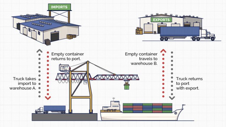 Traditional Logistics Process