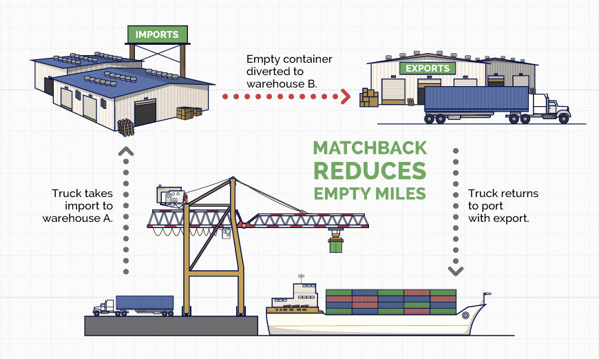 Matchback Process